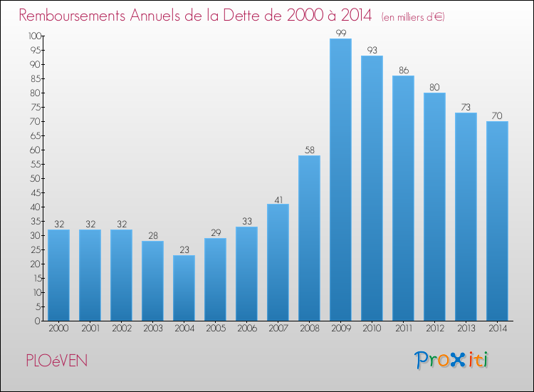 Evolution de l'annuité de la dette pour la commune de PLOéVEN de 2000 à 2014 Annuités de la dette pour PLOéVEN de 2000 à 2014