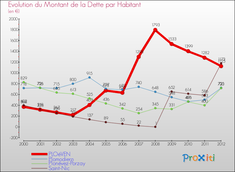 Evolution de la dette par habitant pour la commune de PLOéVEN et les communes proches de 2000 à 2012 Comparaison de la dette par habitant pour PLOéVEN et les communes voisines de 2000 à 2012