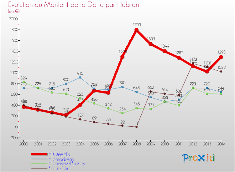 Evolution de la dette par habitant pour la commune de PLOéVEN et les communes proches de 2000 à 2014 Comparaison de la dette par habitant pour PLOéVEN et les communes voisines de 2000 à 2014