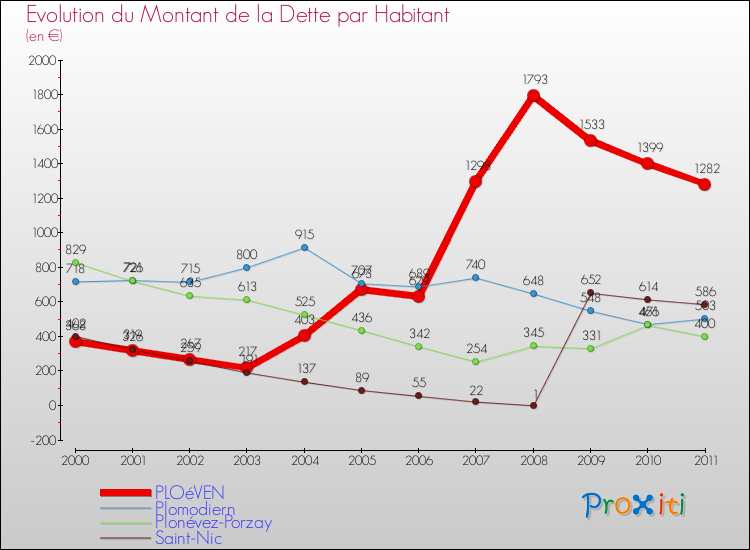 Evolution de la dette par habitant pour la commune de PLOéVEN et les communes proches Comparaison de la dette par habitant pour PLOéVEN et les communes voisines