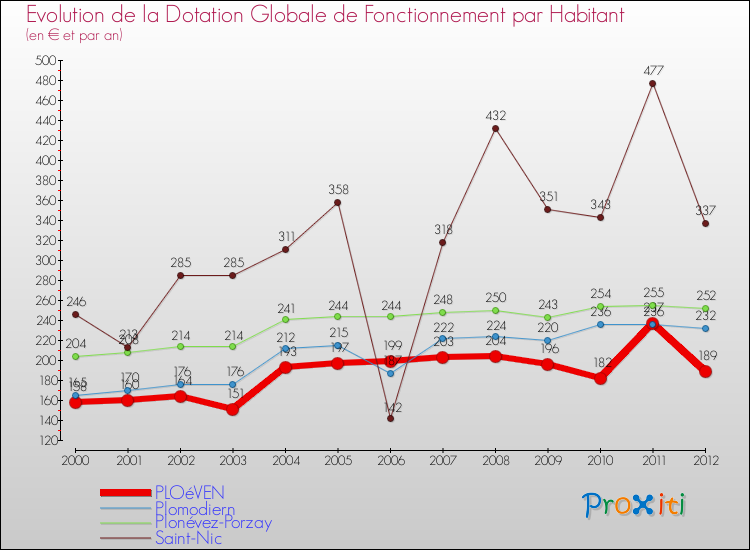 Evolution et montant de la dotation globale de fonctionnement par Habitant pour PLOéVEN et les communes proches Comparaison des dotations globales de fonctionnement par habitant pour PLOéVEN et les communes voisines