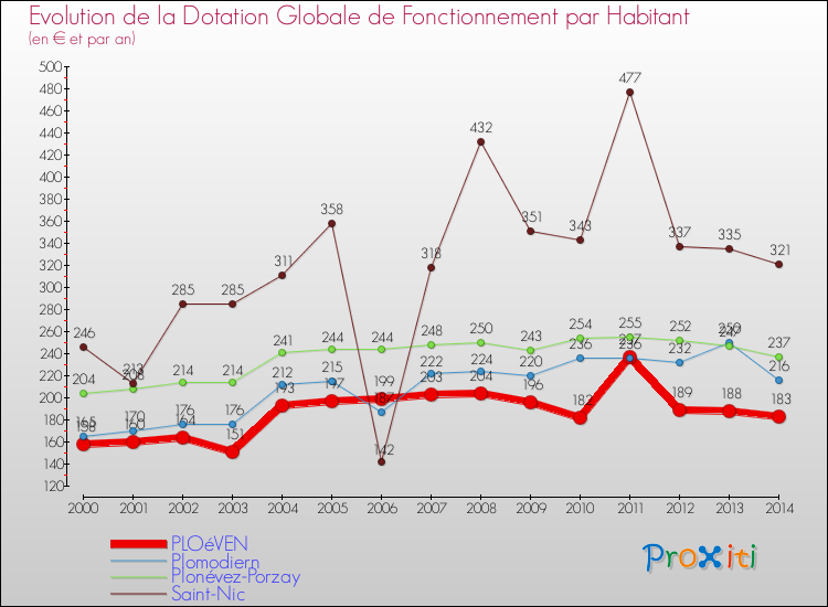 Evolution et montant de la dotation globale de fonctionnement par Habitant pour PLOéVEN et les communes proches de 2000 à 2014. Comparaison des dotations globales de fonctionnement par habitant pour PLOéVEN et les communes voisines de 2000 à 2014.