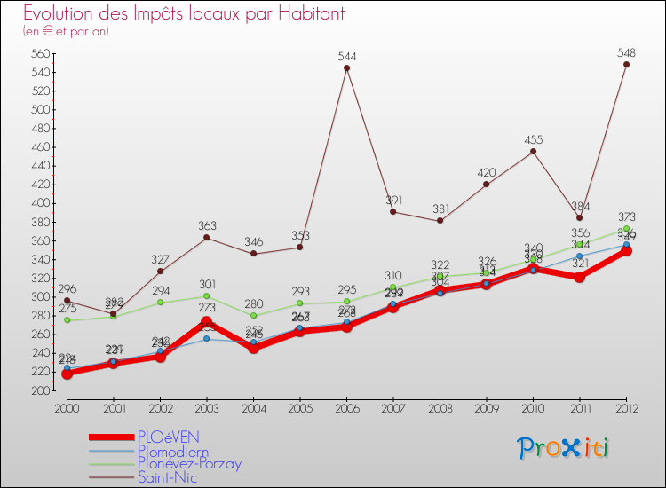 Evolution et montant des impôts locaux par Habitant pour PLOéVEN et les communes proches Comparaison des impôts locaux par habitant pour PLOéVEN et les communes voisines