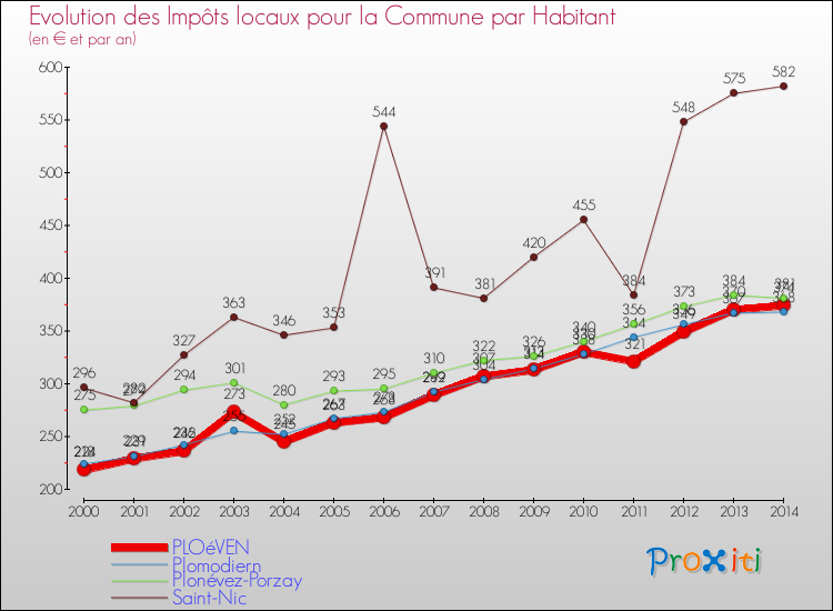 Evolution et montant des impôts locaux par Habitant pour PLOéVEN et les communes proches de 2000 à 2014 Comparaison des impôts locaux par habitant pour PLOéVEN et les communes voisines de 2000 à 2014