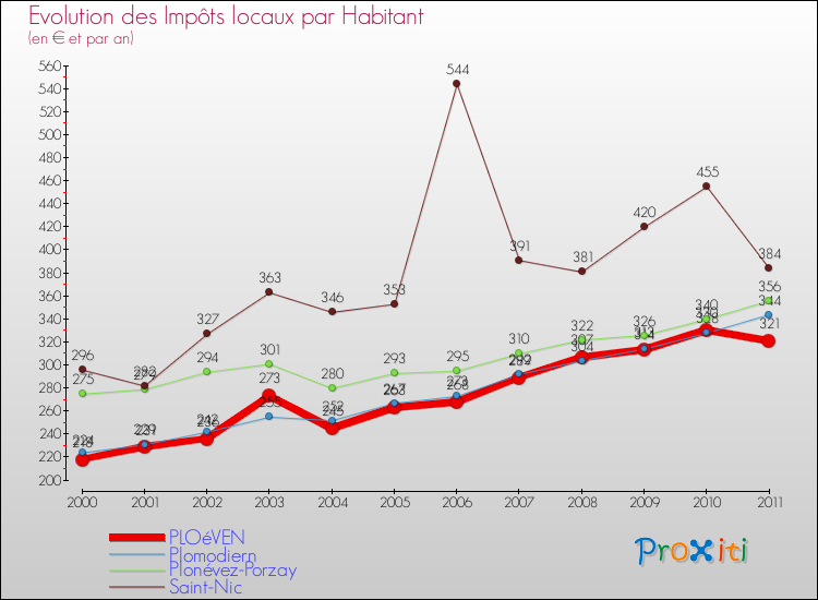 Evolution et montant des impôts locaux par Habitant pour PLOéVEN et les communes proches Comparaison des impôts locaux par habitant pour PLOéVEN et les communes voisines