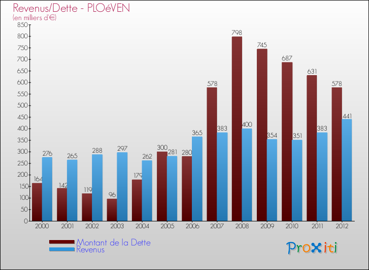Evolution comparée de la dette et des revenus pour la commune de PLOéVEN de 2000 à 2012 Comparaison de la dette et des revenus pour PLOéVEN de 2000 à 2012
