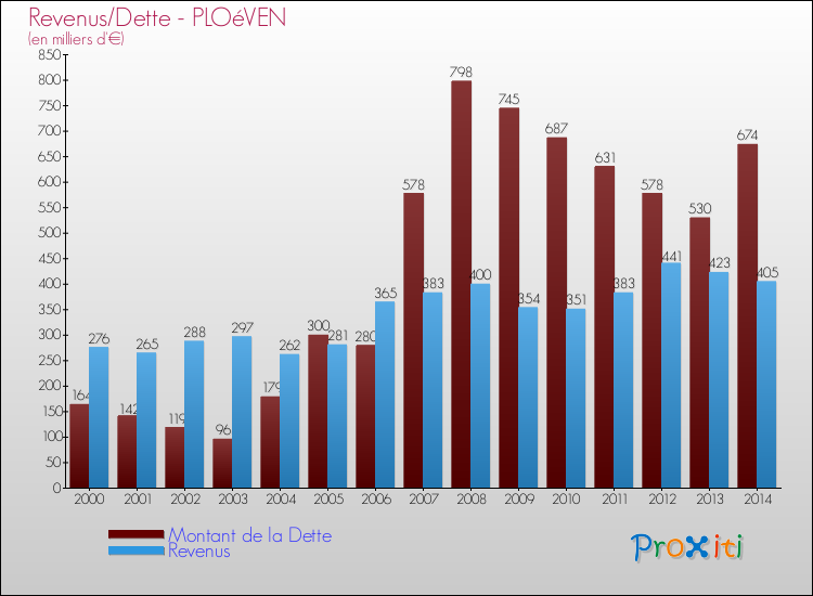 Evolution comparée de la dette et des revenus pour la commune de PLOéVEN de 2000 à 2014 Comparaison de la dette et des revenus pour PLOéVEN de 2000 à 2014