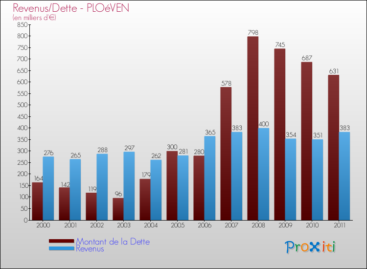 Evolution comparée de la dette et des revenus pour la commune de PLOéVEN de 2000 à 2011 Comparaison de la dette et des revenus pour PLOéVEN de 2000 à 2011