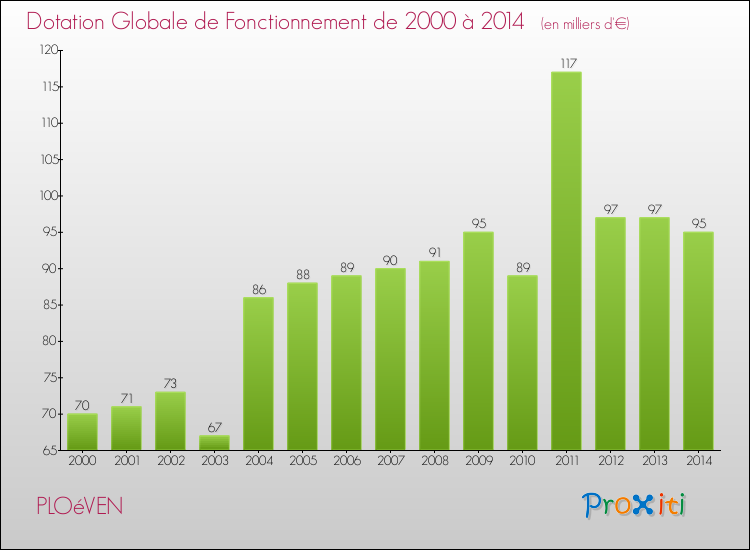 Evolution du montant de la Dotation Globale de Fonctionnement pour la commune de PLOéVEN de 2000 à 2014 Evolution du montant de la Dotation Globale de Fonctionnement pour PLOéVEN de 2000 à 2014