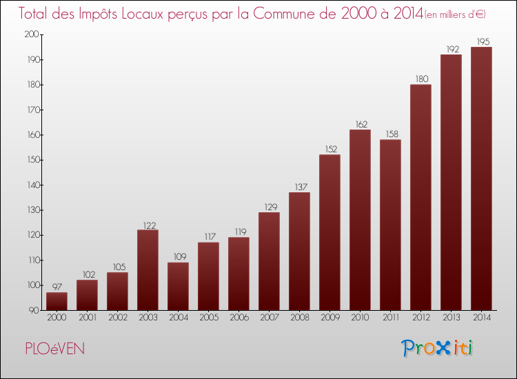 Evolution des Impôts Locaux pour la commune de PLOéVEN de 2000 à 2014 Evolution des Impôts Locaux pour PLOéVEN de 2000 à 2014