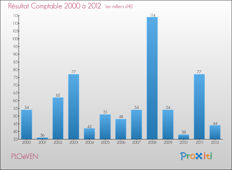 Evolution du résultat comptable pour la commune de PLOéVEN de 2000 à 2012 Evolution du résultat comptable pour PLOéVEN de 2000 à 2012