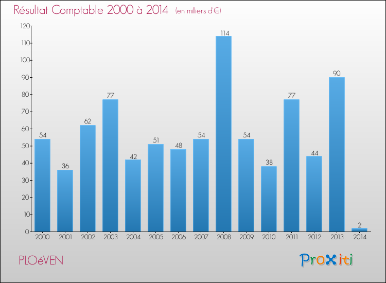 Evolution du résultat comptable pour la commune de PLOéVEN de 2000 à 2014 Evolution du résultat comptable pour PLOéVEN de 2000 à 2014