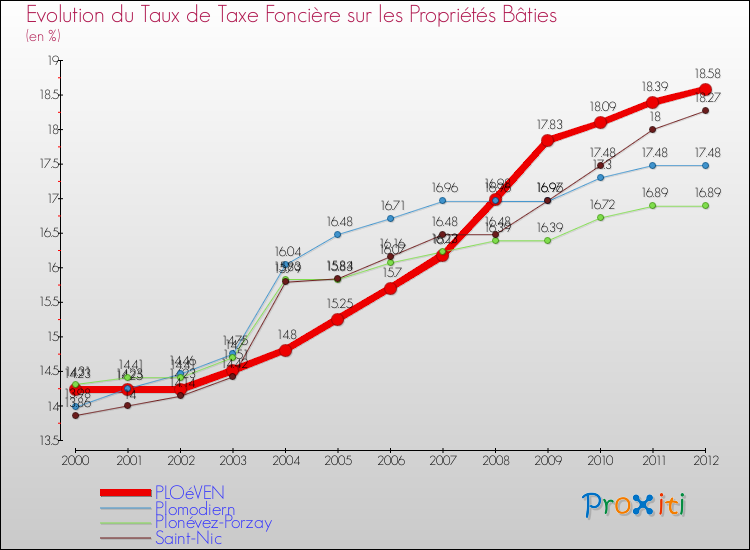 Evolution du taux de la taxe foncière sur le bati pour PLOéVEN et les communes proches de 2000 à 2012 Comparaison des taux de taxe foncière sur le bati pour PLOéVEN et les communes voisines de 2000 à 2012