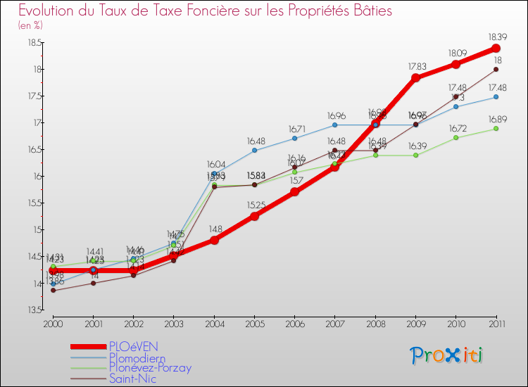 Evolution du taux de la taxe foncière sur le bati pour PLOéVEN et les communes proches Comparaison des taux de taxe foncière sur le bati pour PLOéVEN et les communes voisines