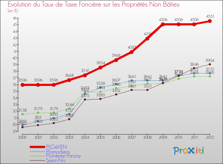 Evolution du taux de la taxe foncière sur les immeubles et terrains non batis pour PLOéVEN et les communes proches de 2000 à 2012 Comparaison des taux de la taxe foncière sur les immeubles et terrains non batis pour PLOéVEN et les communes voisines de 2000 à 2012