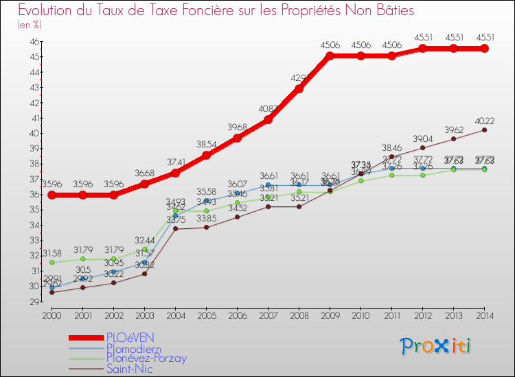 Evolution du taux de la taxe foncière sur les immeubles et terrains non batis pour PLOéVEN et les communes proches de 2000 à 2014 Comparaison des taux de la taxe foncière sur les immeubles et terrains non batis pour PLOéVEN et les communes voisines de 2000 à 2014