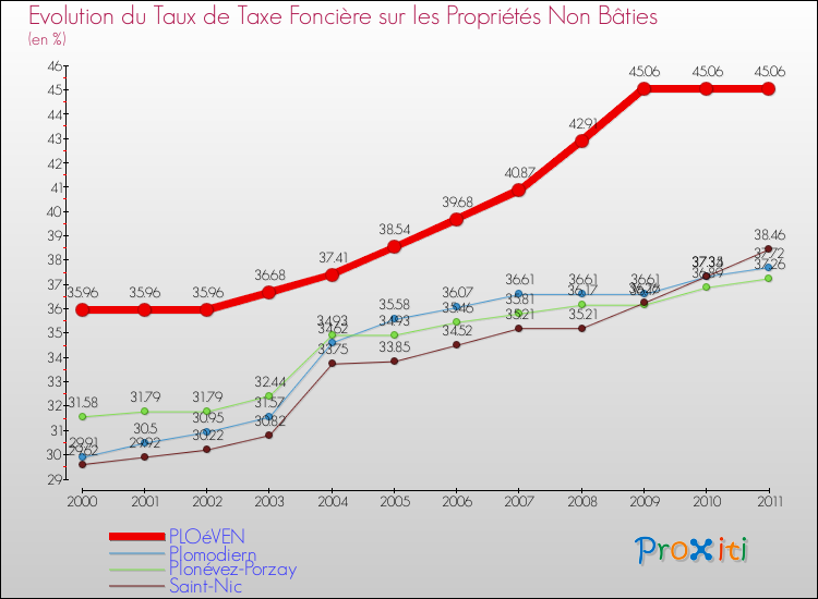 Evolution du taux de la taxe foncière sur les immeubles et terrains non batis pour PLOéVEN et les communes proches Comparaison des taux de la taxe foncière sur les immeubles et terrains non batis pour PLOéVEN et les communes voisines