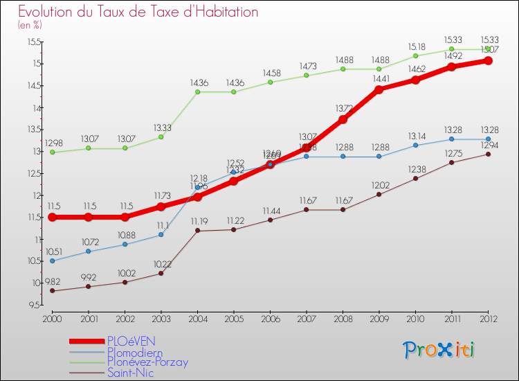 Evolution du taux de la taxe d'habitation pour PLOéVEN et les communes proches Comparaison des taux de la taxe d'habitation pour PLOéVEN et les communes voisines