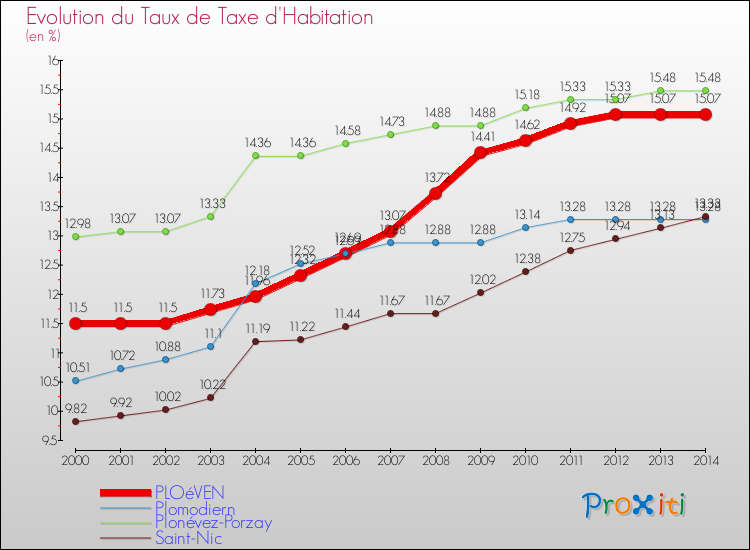 Evolution du taux de la taxe d'habitation pour PLOéVEN et les communes proches de 2000 à 2014 Comparaison des taux de la taxe d'habitation pour PLOéVEN et les communes voisines de 2000 à 2014
