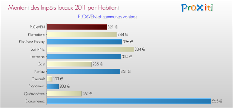 Montant des impôts locaux par Habitant pour PLOéVEN et les communes proches Comparaison des impôts locaux par habitant pour PLOéVEN et les communes voisines