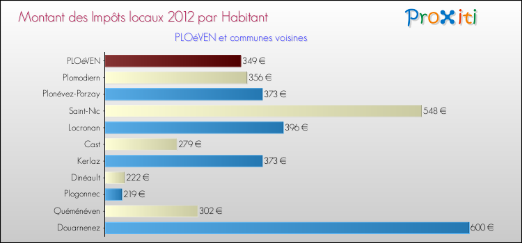 Montant des impôts locaux par Habitant pour PLOéVEN et les communes proches Comparaison des impôts locaux par habitant pour PLOéVEN et les communes voisines