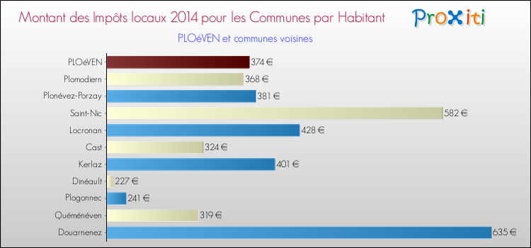 Montant des impôts locaux par Habitant pour PLOéVEN et les communes proches en 2014 Comparaison des impôts locaux par habitant pour PLOéVEN et les communes voisines en 2014