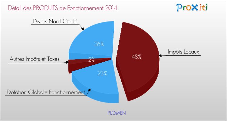Décomposition du Budget de Fonctionnement 2014 de la commune de PLOéVEN Budget de Fonctionnement 2014 pour la commune de PLOéVEN