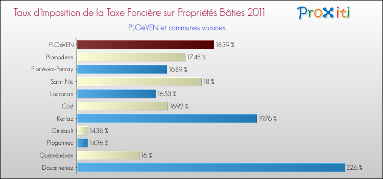 Taux d'imposition de la taxe foncière sur le bati 2011 pour PLOéVEN et les communes proches Comparaison des taux d'imposition de la taxe foncière sur le bati 2011 pour PLOéVEN et les communes voisines