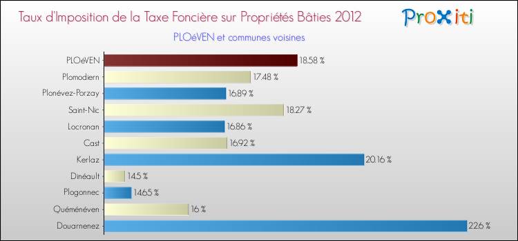 Taux d'imposition de la taxe foncière sur le bati 2012 pour PLOéVEN et les communes proches Comparaison des taux d'imposition de la taxe foncière sur le bati 2012 pour PLOéVEN et les communes voisines