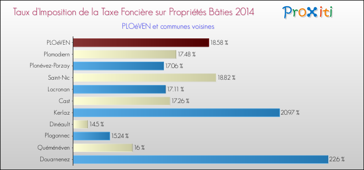 Taux d'imposition de la taxe foncière sur le bati 2014 pour PLOéVEN et les communes proches Comparaison des taux d'imposition de la taxe foncière sur le bati 2014 pour PLOéVEN et les communes voisines