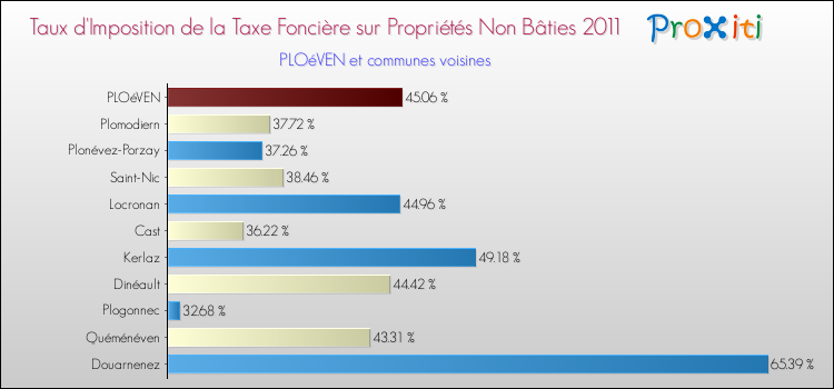 Taux d'imposition de la taxe foncière sur les immeubles et terrains non batis 2011 pour PLOéVEN et les communes proches Comparaison des taux d'imposition de la taxe foncière sur les immeubles et terrains non batis 2011 pour PLOéVEN et les communes voisines