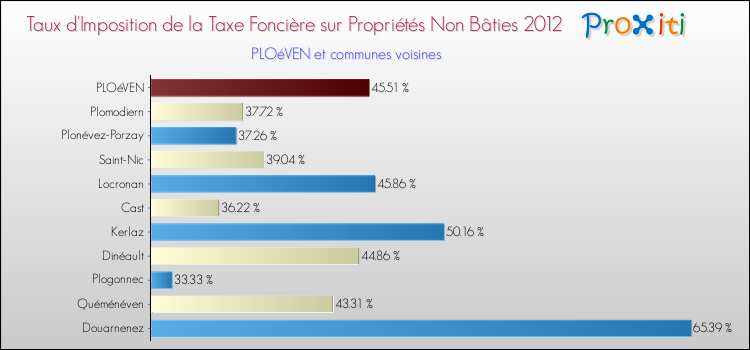 Taux d'imposition de la taxe foncière sur les immeubles et terrains non batis 2012 pour PLOéVEN et les communes proches Comparaison des taux d'imposition de la taxe foncière sur les immeubles et terrains non batis 2012 pour PLOéVEN et les communes voisines