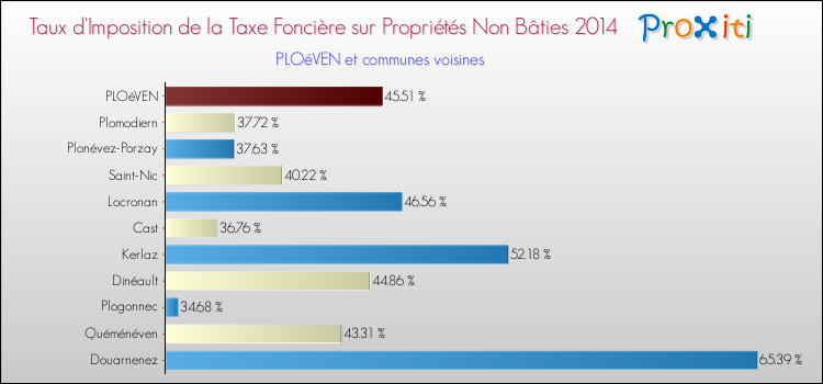 Taux d'imposition de la taxe foncière sur les immeubles et terrains non batis 2014 pour PLOéVEN et les communes proches Comparaison des taux d'imposition de la taxe foncière sur les immeubles et terrains non batis 2014 pour PLOéVEN et les communes voisines