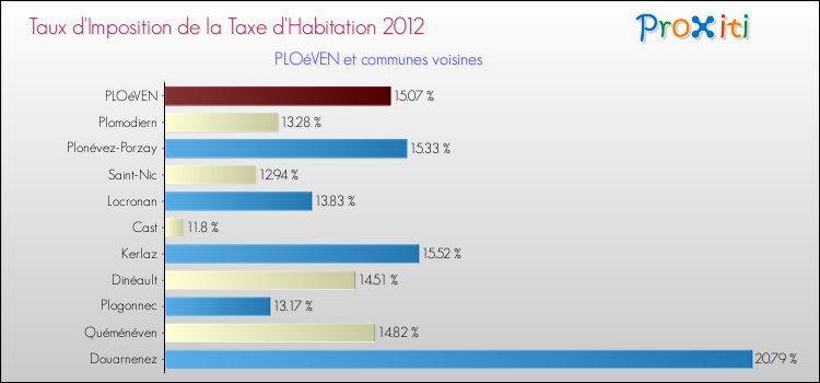 Taux d'imposition de la taxe d'habitation 2012 pour PLOéVEN et les communes proches Comparaison des taux d'imposition de la taxe d'habitation 2012 pour PLOéVEN et les communes voisines
