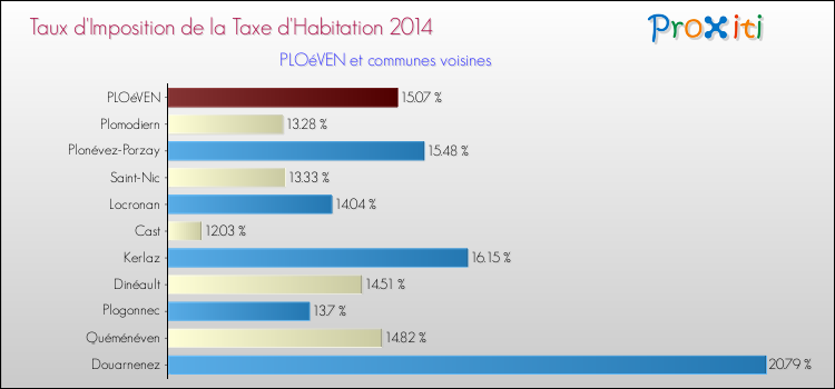 Taux d'imposition de la taxe d'habitation 2014 pour PLOéVEN et les communes proches Comparaison des taux d'imposition de la taxe d'habitation 2014 pour PLOéVEN et les communes voisines