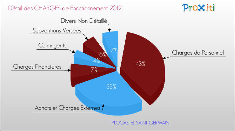 Décomposition des Charges de Fonctionnement 2012 de la commune de PLOGASTEL-SAINT-GERMAIN Charges de Fonctionnement 2012 pour la commune de PLOGASTEL-SAINT-GERMAIN