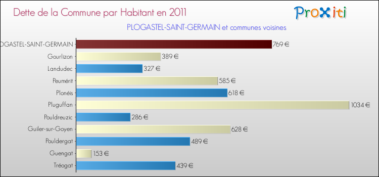 Dette par habitant de la commune en 2011 pour PLOGASTEL-SAINT-GERMAIN et les communes proches Comparaison de la dette par habitant de la commune en 2011 pour PLOGASTEL-SAINT-GERMAIN et les communes voisines