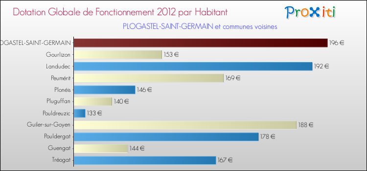 Montant des dotations globales de fonctionnement DGF par Habitant pour PLOGASTEL-SAINT-GERMAIN et les communes proches Comparaison des des dotations globales de fonctionnement DGF par habitant pour PLOGASTEL-SAINT-GERMAIN et les communes voisines