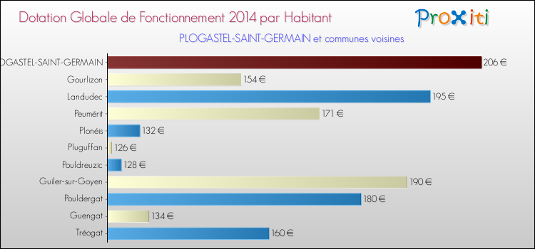 Montant des dotations globales de fonctionnement DGF par Habitant pour PLOGASTEL-SAINT-GERMAIN et les communes proches en 2014. Comparaison des des dotations globales de fonctionnement DGF par habitant pour PLOGASTEL-SAINT-GERMAIN et les communes voisines en 2014.