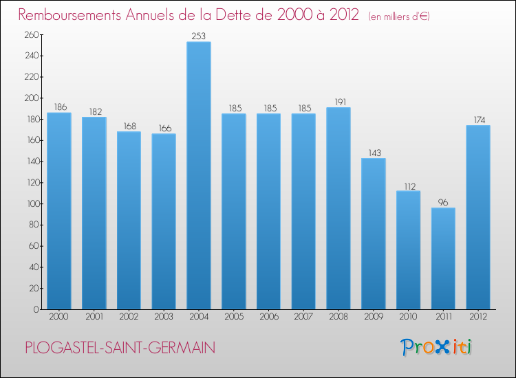 Evolution de l'annuité de la dette pour la commune de PLOGASTEL-SAINT-GERMAIN de 2000 à 2012 Annuités de la dette pour PLOGASTEL-SAINT-GERMAIN de 2000 à 2012