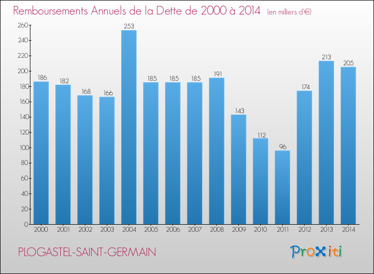 Evolution de l'annuité de la dette pour la commune de PLOGASTEL-SAINT-GERMAIN de 2000 à 2014 Annuités de la dette pour PLOGASTEL-SAINT-GERMAIN de 2000 à 2014