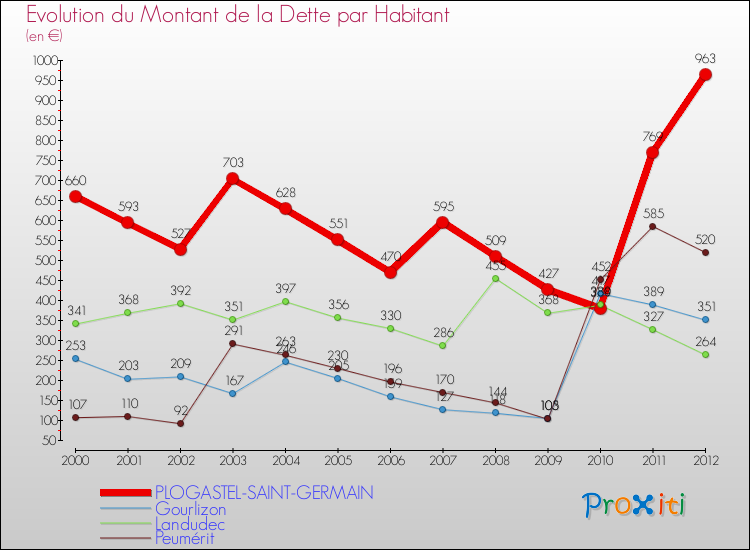 Evolution de la dette par habitant pour la commune de PLOGASTEL-SAINT-GERMAIN et les communes proches de 2000 à 2012 Comparaison de la dette par habitant pour PLOGASTEL-SAINT-GERMAIN et les communes voisines de 2000 à 2012