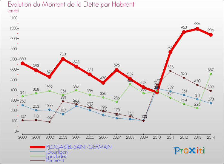 Evolution de la dette par habitant pour la commune de PLOGASTEL-SAINT-GERMAIN et les communes proches de 2000 à 2014 Comparaison de la dette par habitant pour PLOGASTEL-SAINT-GERMAIN et les communes voisines de 2000 à 2014