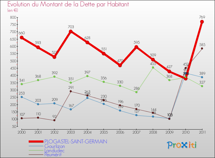 Evolution de la dette par habitant pour la commune de PLOGASTEL-SAINT-GERMAIN et les communes proches Comparaison de la dette par habitant pour PLOGASTEL-SAINT-GERMAIN et les communes voisines