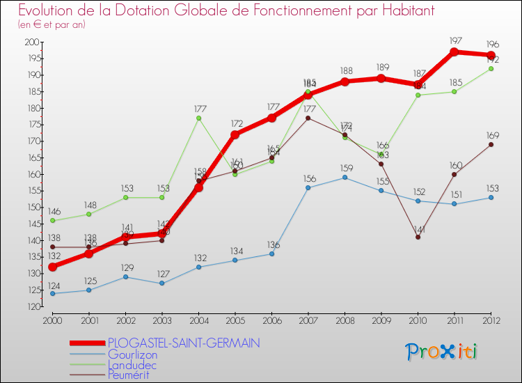 Evolution et montant de la dotation globale de fonctionnement par Habitant pour PLOGASTEL-SAINT-GERMAIN et les communes proches Comparaison des dotations globales de fonctionnement par habitant pour PLOGASTEL-SAINT-GERMAIN et les communes voisines