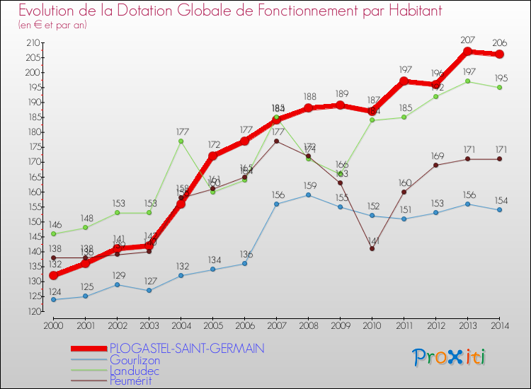 Evolution et montant de la dotation globale de fonctionnement par Habitant pour PLOGASTEL-SAINT-GERMAIN et les communes proches de 2000 à 2014. Comparaison des dotations globales de fonctionnement par habitant pour PLOGASTEL-SAINT-GERMAIN et les communes voisines de 2000 à 2014.