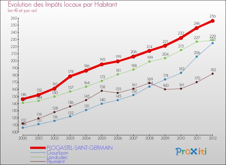 Evolution et montant des impôts locaux par Habitant pour PLOGASTEL-SAINT-GERMAIN et les communes proches Comparaison des impôts locaux par habitant pour PLOGASTEL-SAINT-GERMAIN et les communes voisines