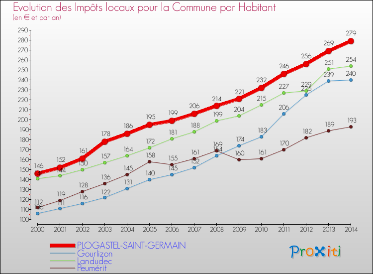 Evolution et montant des impôts locaux par Habitant pour PLOGASTEL-SAINT-GERMAIN et les communes proches de 2000 à 2014 Comparaison des impôts locaux par habitant pour PLOGASTEL-SAINT-GERMAIN et les communes voisines de 2000 à 2014