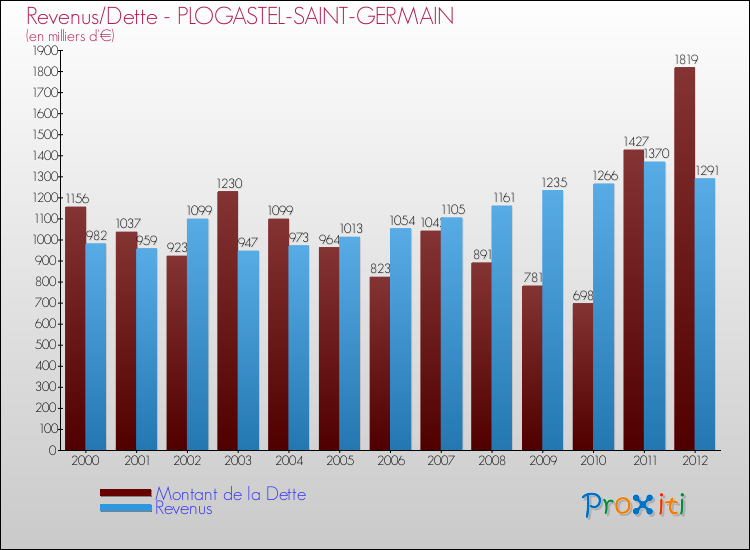 Evolution comparée de la dette et des revenus pour la commune de PLOGASTEL-SAINT-GERMAIN de 2000 à 2012 Comparaison de la dette et des revenus pour PLOGASTEL-SAINT-GERMAIN de 2000 à 2012