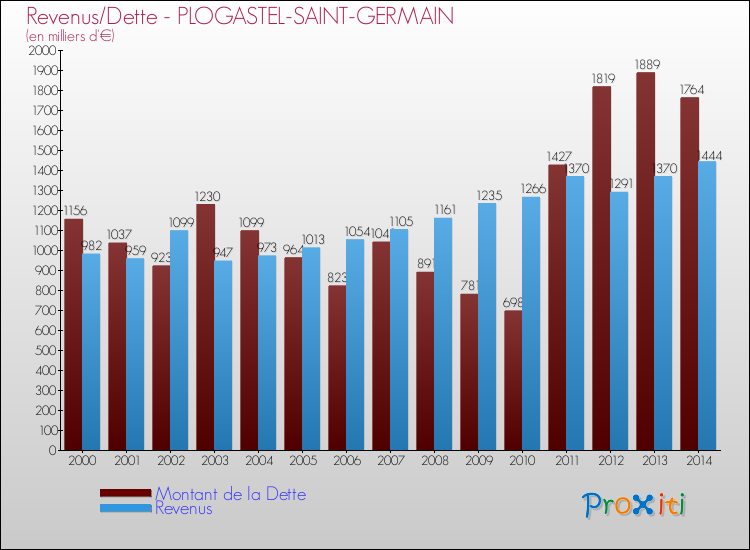 Evolution comparée de la dette et des revenus pour la commune de PLOGASTEL-SAINT-GERMAIN de 2000 à 2014 Comparaison de la dette et des revenus pour PLOGASTEL-SAINT-GERMAIN de 2000 à 2014